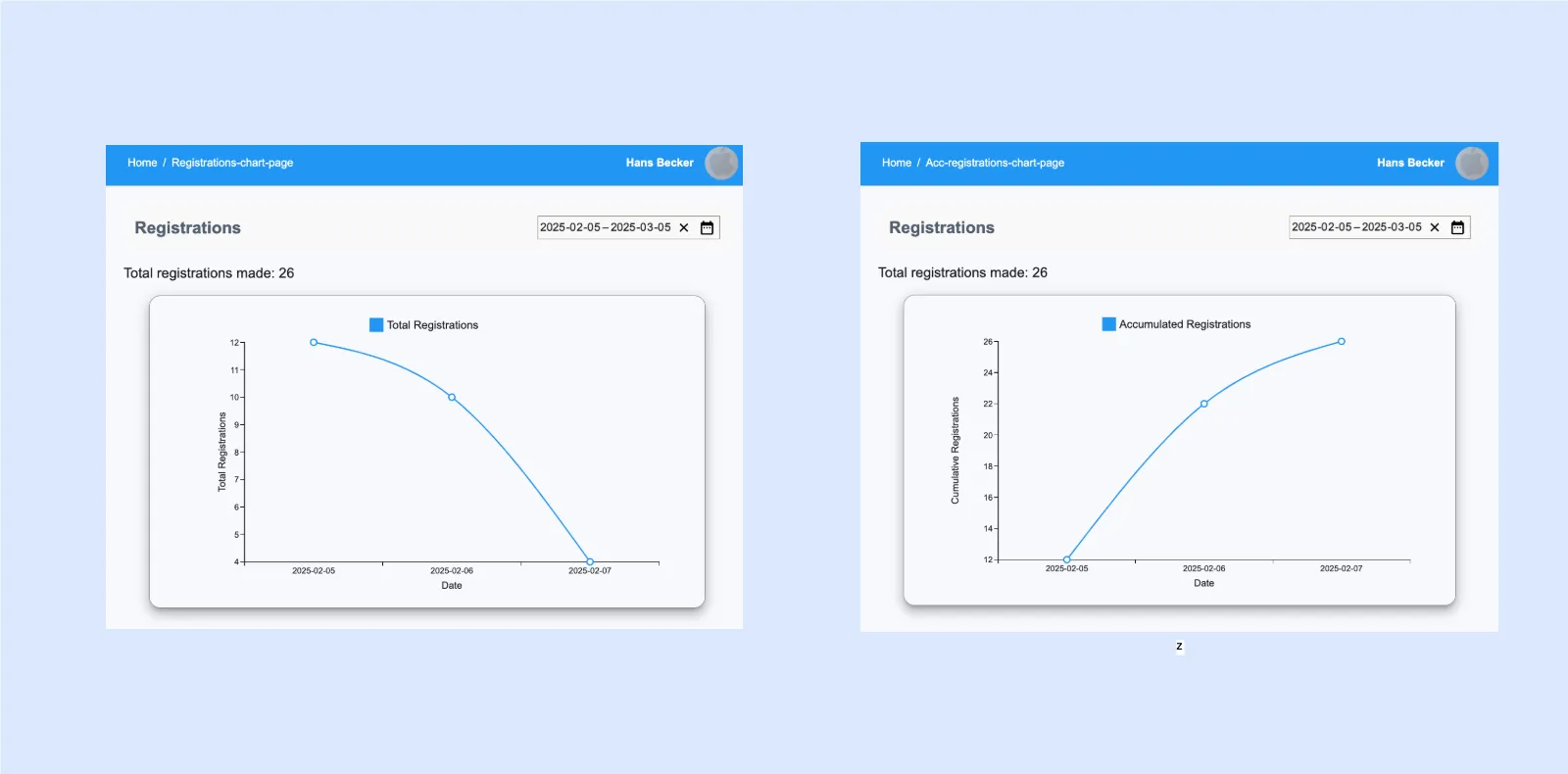 Registrations Charts